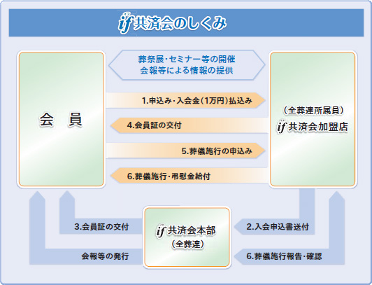 if共済会のしくみ